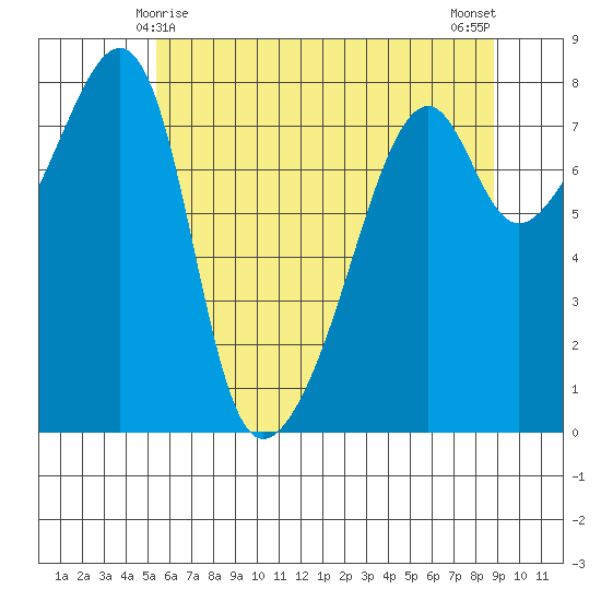 Point Migley tide chart for Wednesday, May 17, 2023