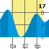 Point Migley tide chart for Wednesday, May 17, 2023