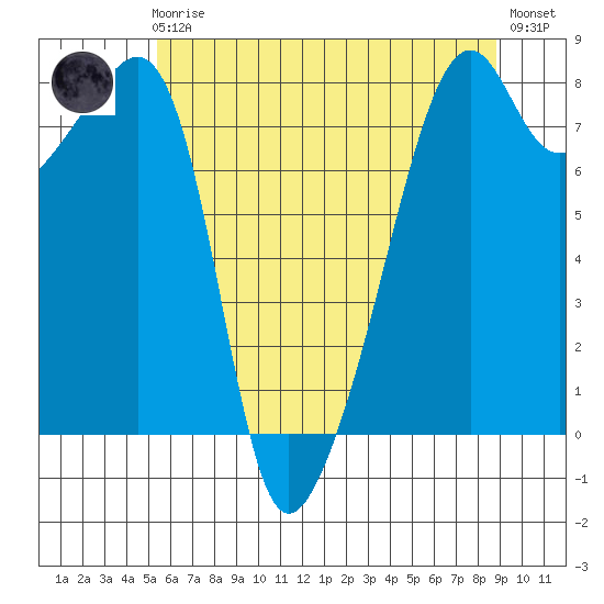 Point Migley tide chart for Friday, May 19, 2023