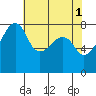 Point Migley tide chart for Monday, May 1, 2023