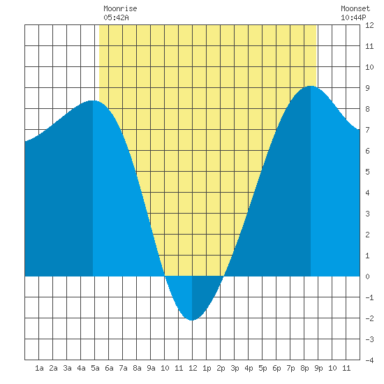 Point Migley tide chart for Saturday, May 20, 2023