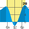 Point Migley tide chart for Saturday, May 20, 2023