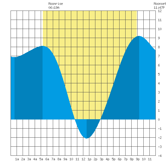 Point Migley tide chart for Sunday, May 21, 2023
