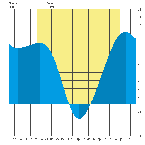 Point Migley tide chart for Monday, May 22, 2023