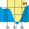 Point Migley tide chart for Tuesday, May 23, 2023