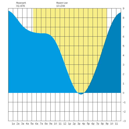 Point Migley tide chart for Thursday, May 25, 2023