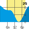 Point Migley tide chart for Thursday, May 25, 2023