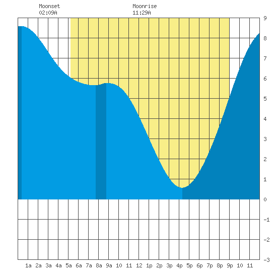 Point Migley tide chart for Friday, May 26, 2023