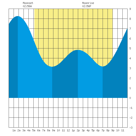 Point Migley tide chart for Monday, May 29, 2023