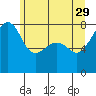 Point Migley tide chart for Monday, May 29, 2023