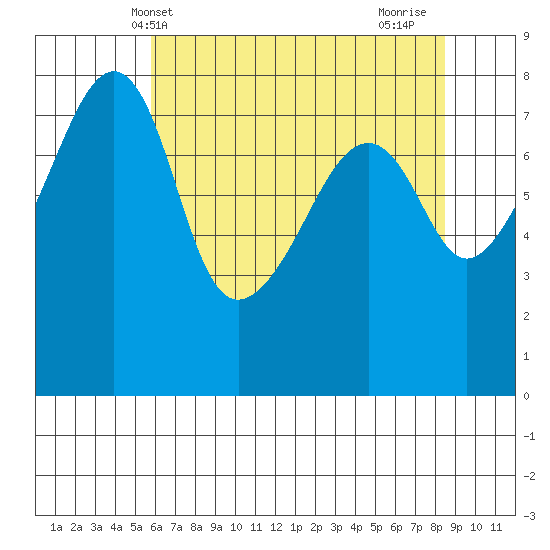 Point Migley tide chart for Tuesday, May 2, 2023