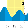 Point Migley tide chart for Tuesday, May 2, 2023