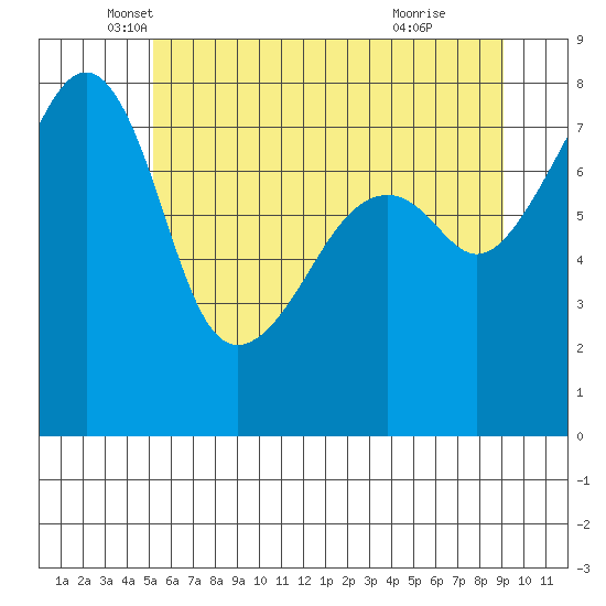 Point Migley tide chart for Tuesday, May 30, 2023