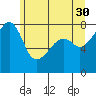Point Migley tide chart for Tuesday, May 30, 2023