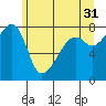 Point Migley tide chart for Wednesday, May 31, 2023