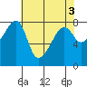 Point Migley tide chart for Wednesday, May 3, 2023