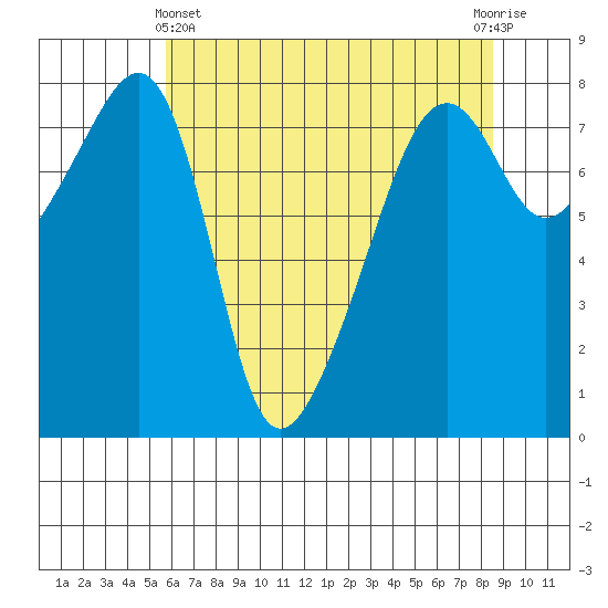 Point Migley tide chart for Thursday, May 4, 2023