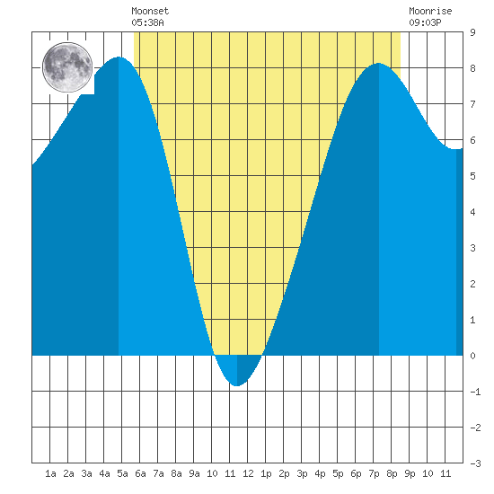Point Migley tide chart for Friday, May 5, 2023