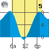 Point Migley tide chart for Friday, May 5, 2023