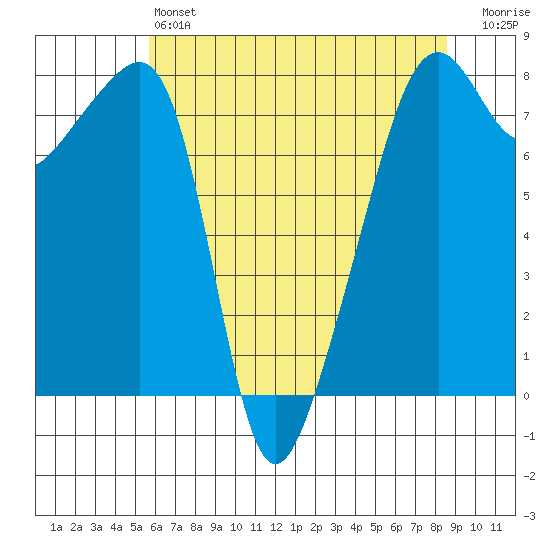 Point Migley tide chart for Saturday, May 6, 2023