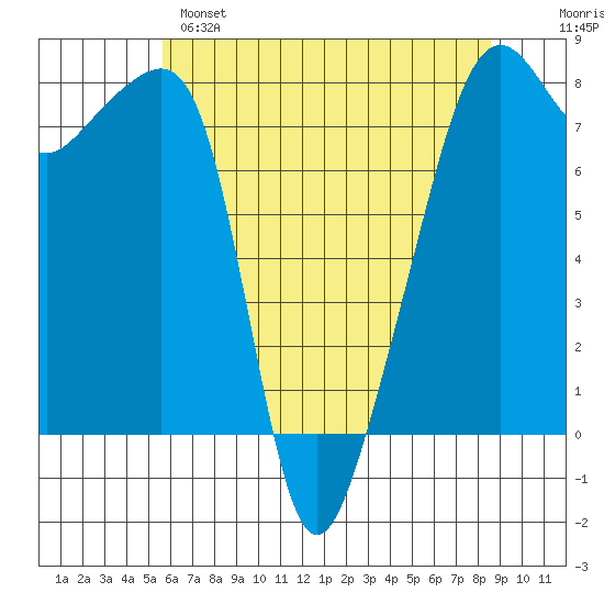 Point Migley tide chart for Sunday, May 7, 2023