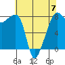 Point Migley tide chart for Sunday, May 7, 2023