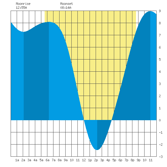 Point Migley tide chart for Tuesday, May 9, 2023