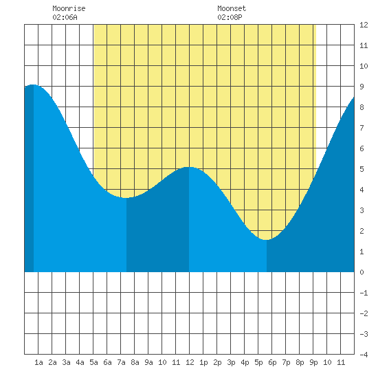 Point Migley tide chart for Sunday, June 11, 2023