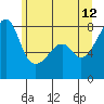 Point Migley tide chart for Monday, June 12, 2023