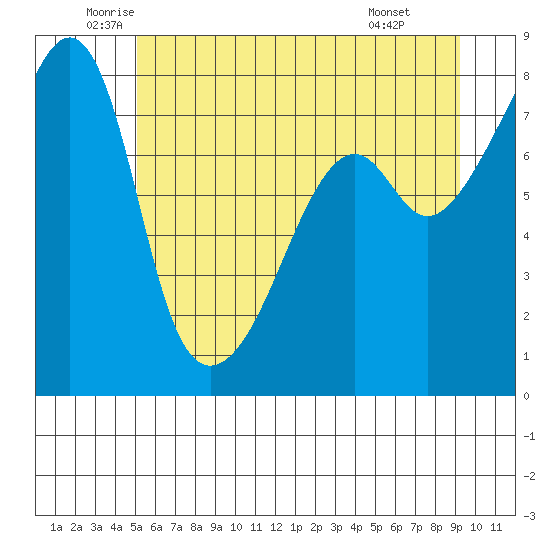 Point Migley tide chart for Tuesday, June 13, 2023