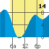 Point Migley tide chart for Wednesday, June 14, 2023