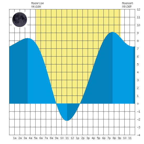 Point Migley tide chart for Saturday, June 17, 2023