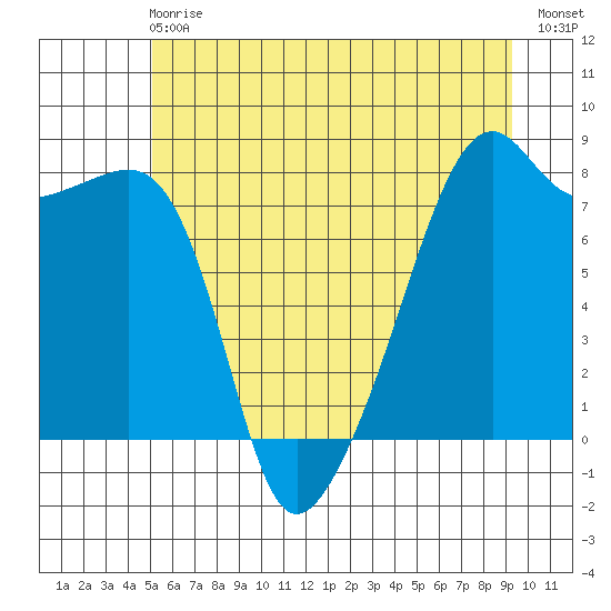 Point Migley tide chart for Sunday, June 18, 2023