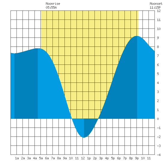 Point Migley tide chart for Monday, June 19, 2023