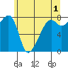Point Migley tide chart for Thursday, June 1, 2023