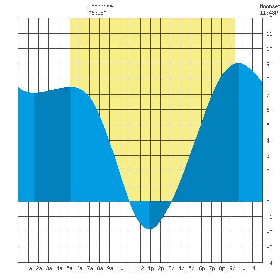 Point Migley tide chart for Tuesday, June 20, 2023