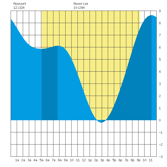 Point Migley tide chart for Friday, June 23, 2023