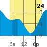 Point Migley tide chart for Saturday, June 24, 2023