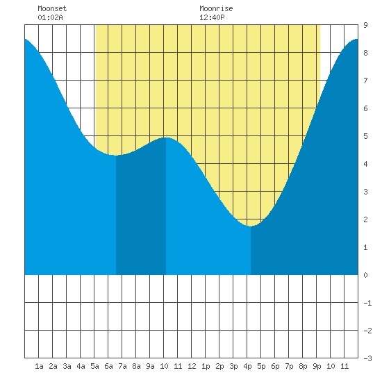 Point Migley tide chart for Sunday, June 25, 2023