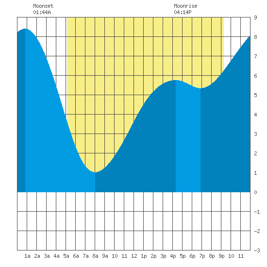 Point Migley tide chart for Wednesday, June 28, 2023