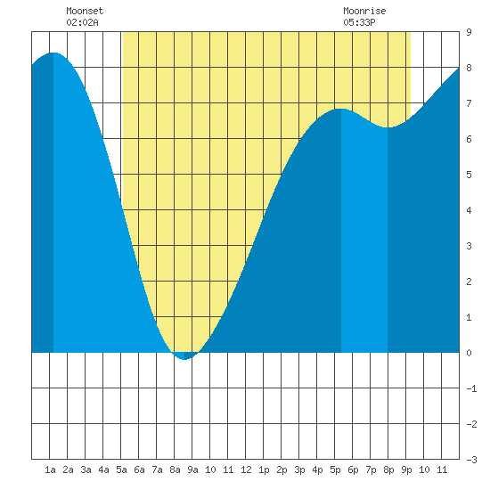 Point Migley tide chart for Thursday, June 29, 2023