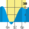 Point Migley tide chart for Friday, June 30, 2023
