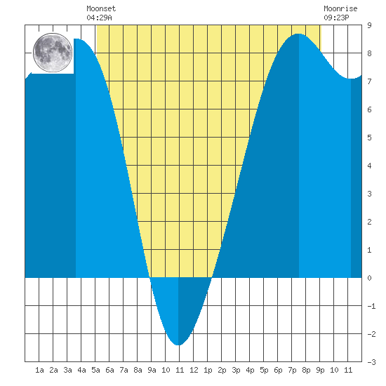 Point Migley tide chart for Saturday, June 3, 2023