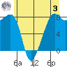 Point Migley tide chart for Saturday, June 3, 2023
