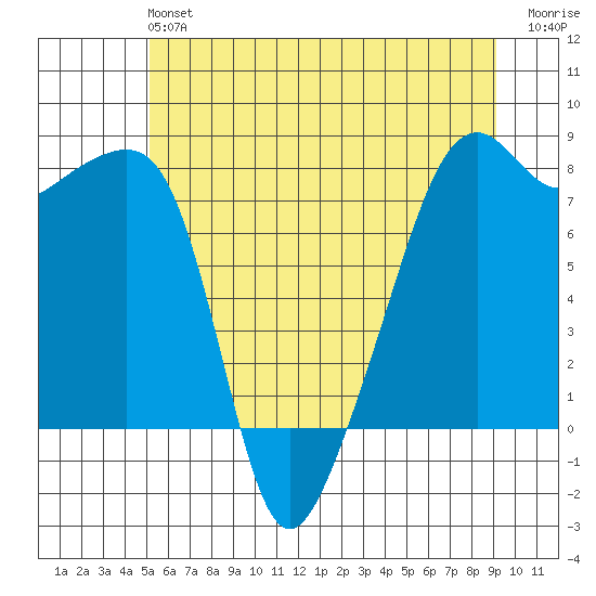 Point Migley tide chart for Sunday, June 4, 2023