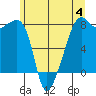 Point Migley tide chart for Sunday, June 4, 2023
