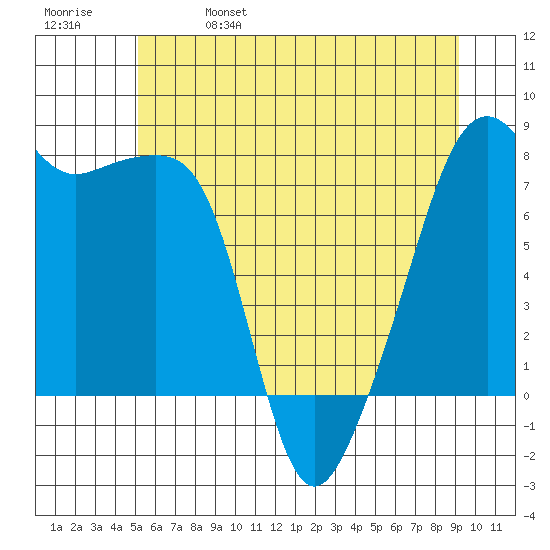 Point Migley tide chart for Wednesday, June 7, 2023