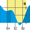 Point Migley tide chart for Friday, June 9, 2023