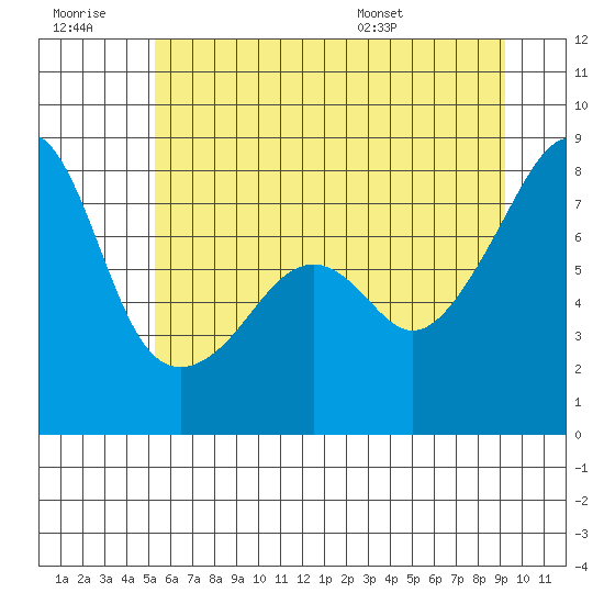 Point Migley tide chart for Monday, July 10, 2023