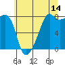 Point Migley tide chart for Friday, July 14, 2023